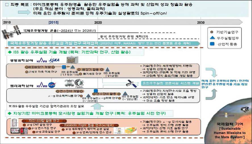 유인우주실험 기술개발 중기 계획(안)