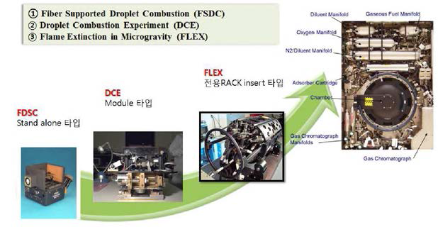 CIR development