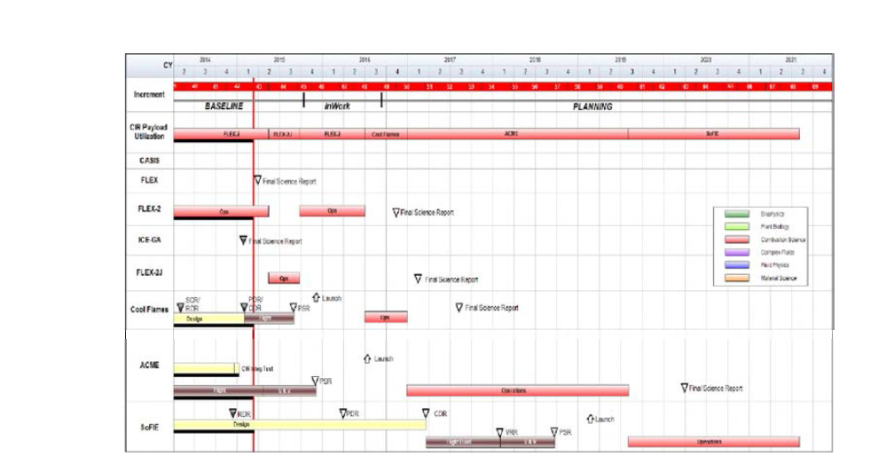 ISS combustion experiment schedule