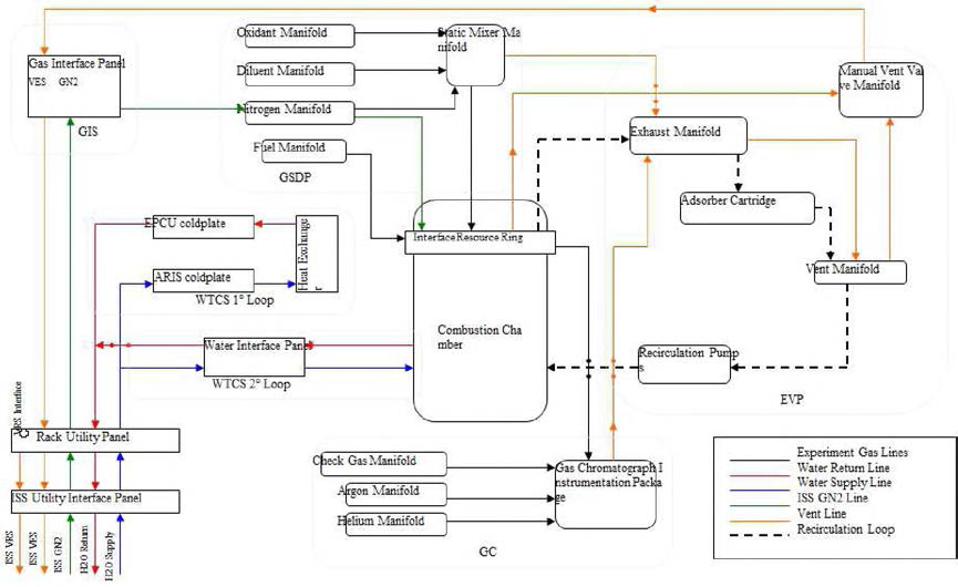 Schematic diagram of CIR fluid system