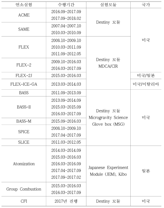 국제우주정거장에서의 연소실험 [11]