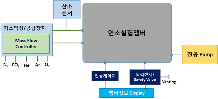 연소실험용 챔버의 시스템 구성