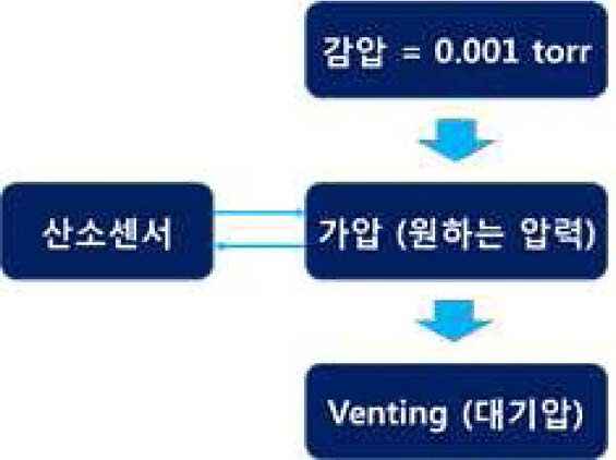 연소실험용 챔버의 시스템 운영