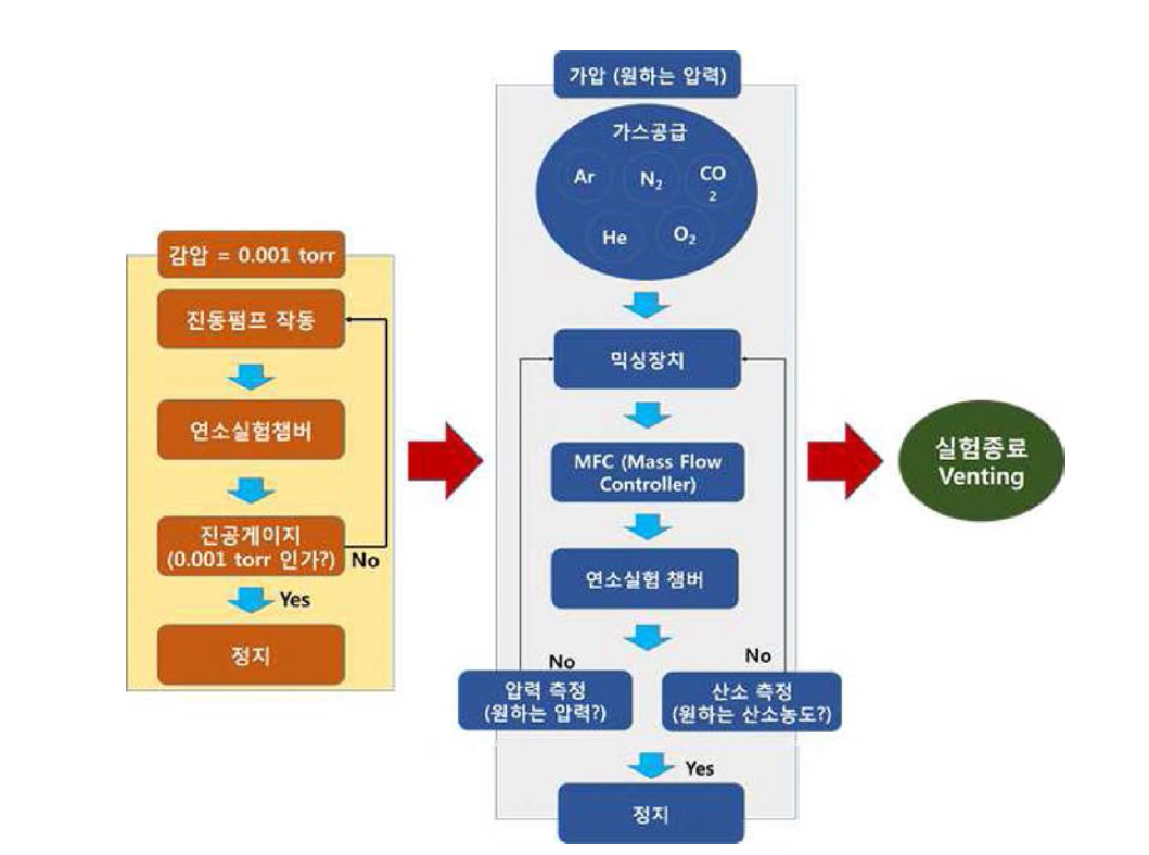 연소실험용 챔버의 블록선도