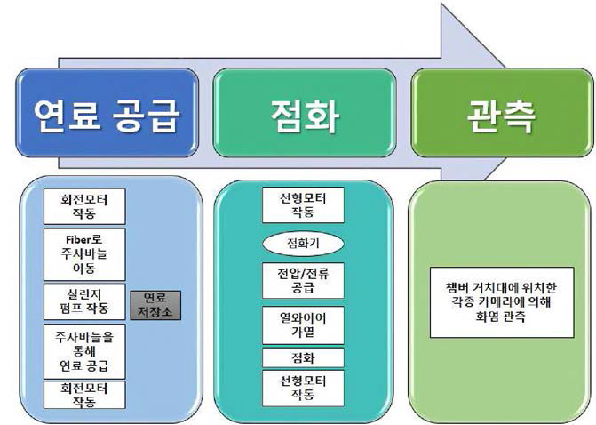 연소실험모듈의 구동메커니즘