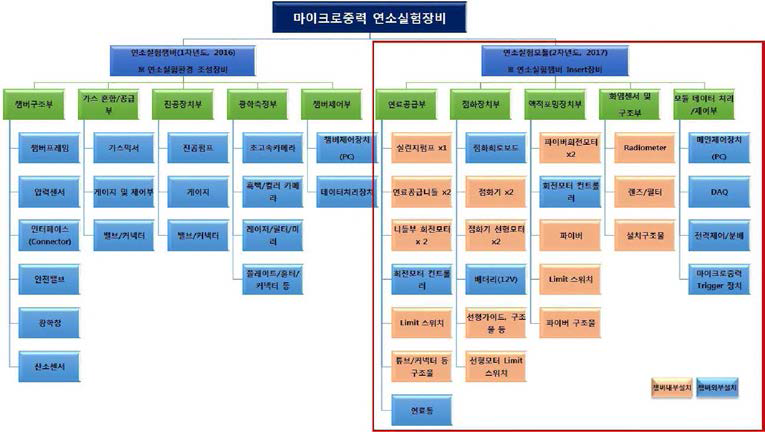 연소실험장비의 부품 구성