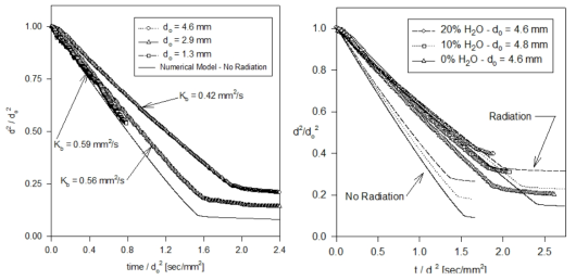 Experimental and numerical results obtained from FSDC-1 mission