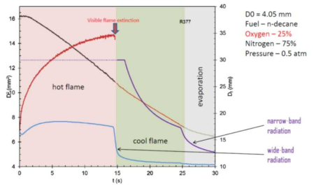 Evolution of Squares of droplet, flame diameter and radiative emissions