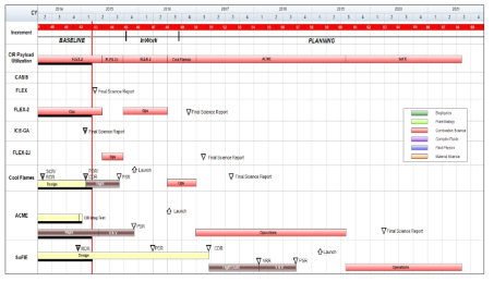 ISS combustion experiment schedule