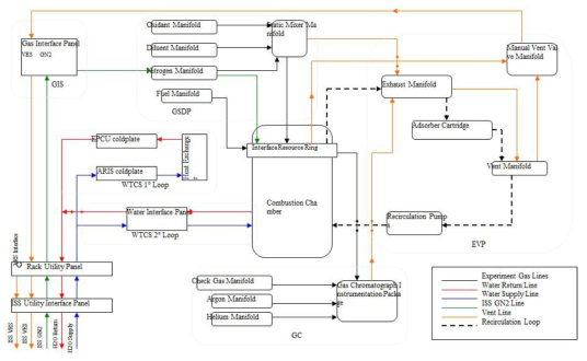 Schematic diagram of CIR fluid system