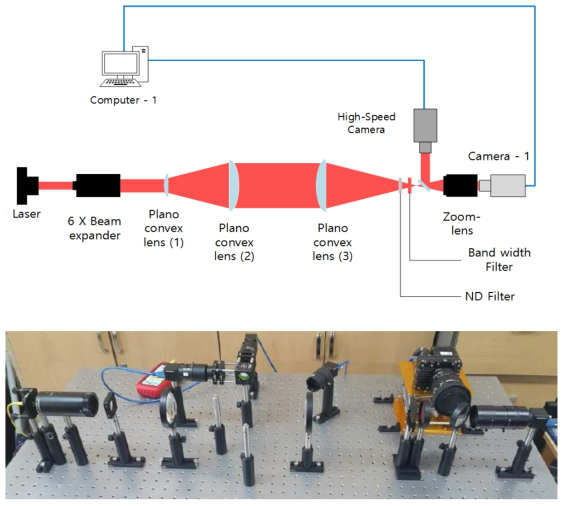 Optical setup for full field light extinction apparatus