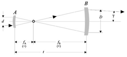 Beam expansion using Keplerian optic method