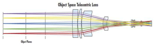 Beam expansion using Keplerian optic method