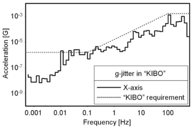Variations in g-jitter in KIBO module of the ISS