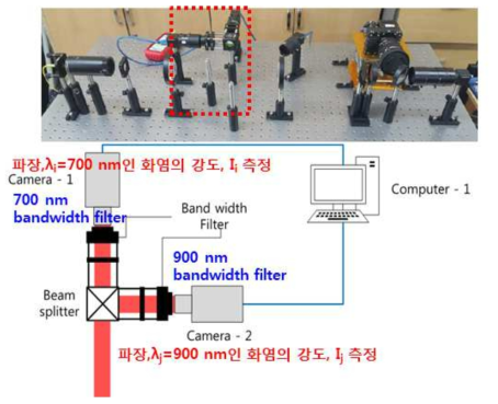 Optical setup for Temperature on Two wavelength