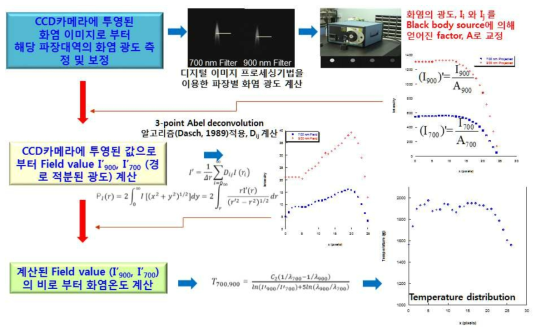 Flame temperature measured by Two wavelength method