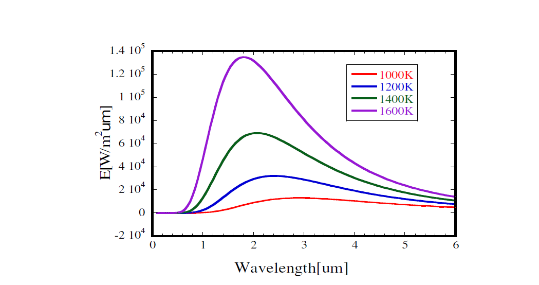 Spectral Emittance of blackbody spectrum