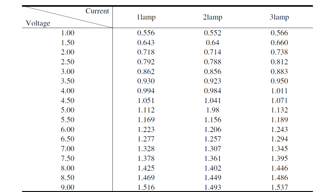 Tungsten lamp operatign condition (Voltage-Current)