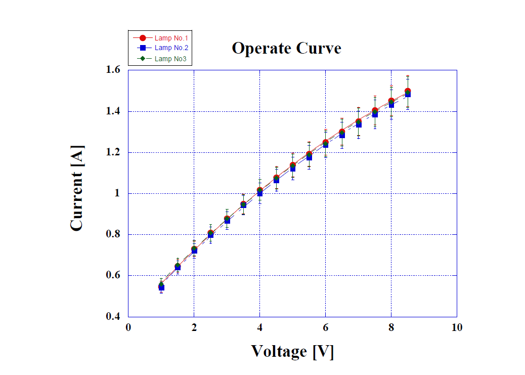 Tungsten lamp operatign Curve (Voltage-Current)