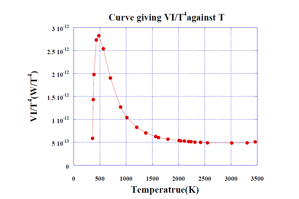 Curve giving Electric power versus Temperature