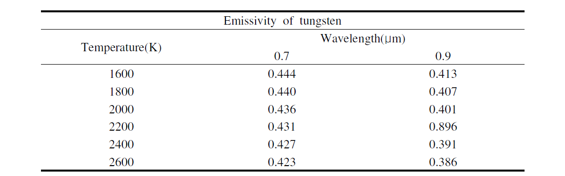The Radioactivity of Tungsten lamp by Temperature