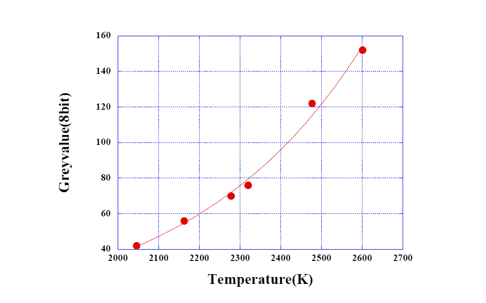 Grey level according to temperature obtained from tungsten lamp