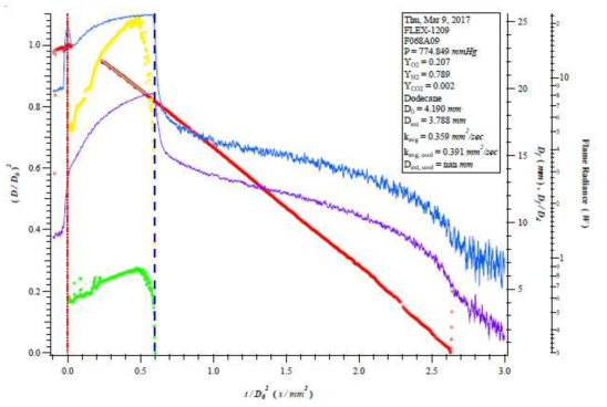 Variations in the square of diameter of diameter as a function of time