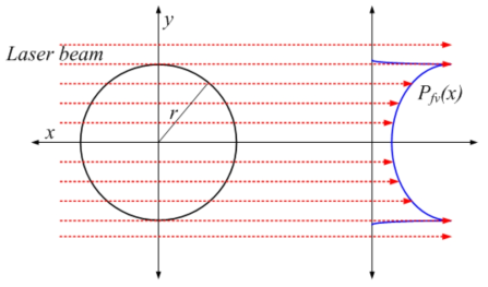 Schematics of light-of sight projection distribution