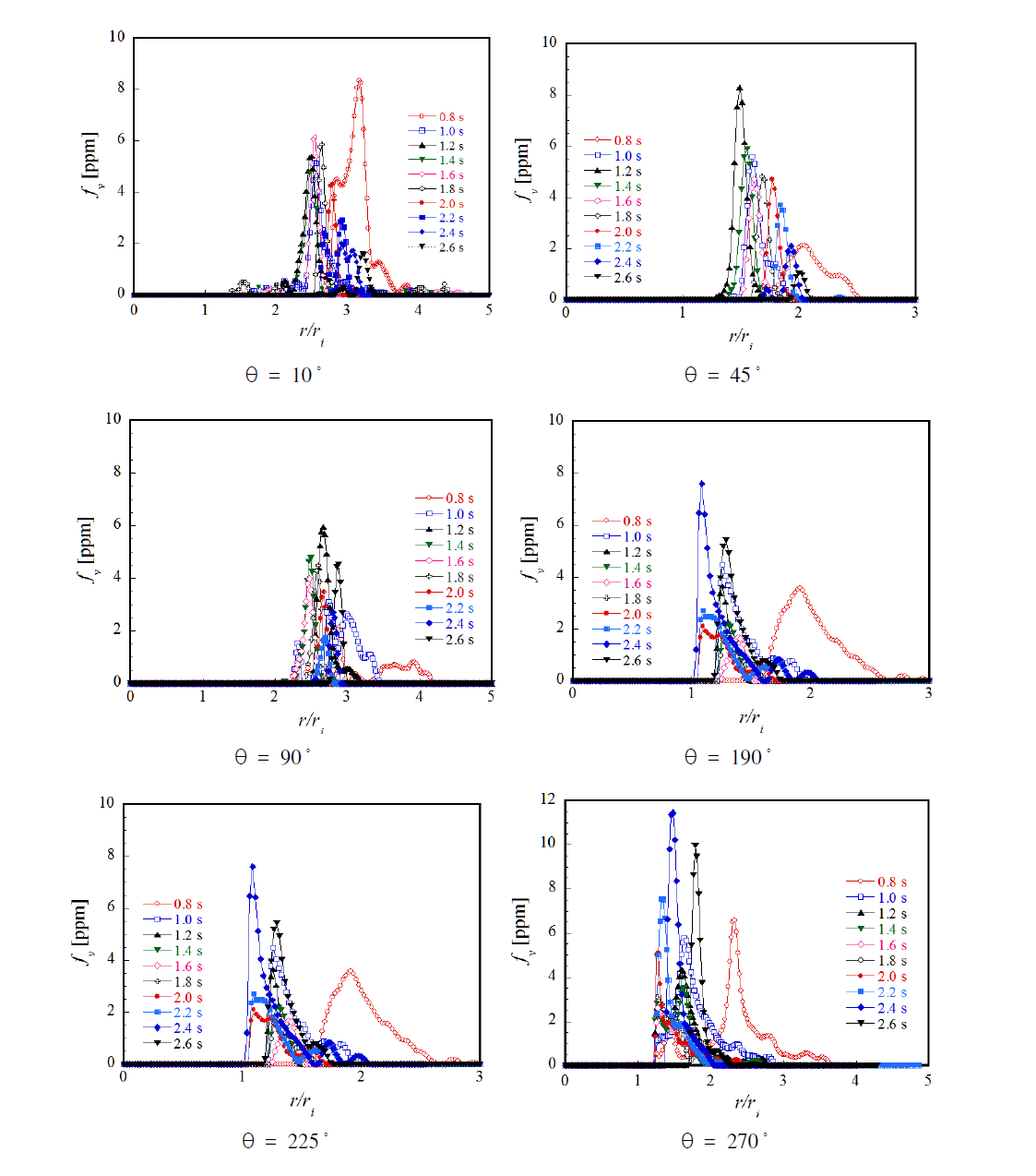 Spatial distributions of measured soot volume fraction with time