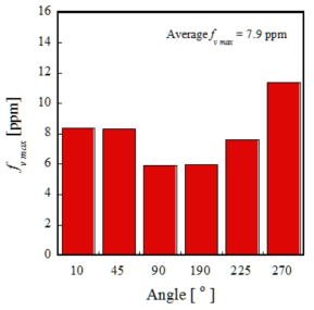 Measured maximum soot volume fraction with regards to θ