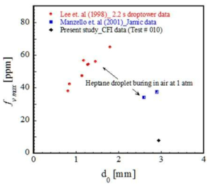 Companions of measured maximum soot volume fraction