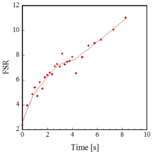 Measured flame stand off ration as a function of time