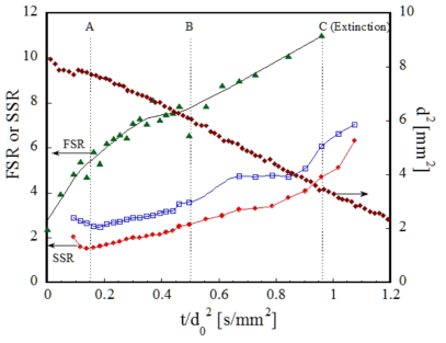 Summary of measured parameters using a digital imaging process technique