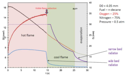 Distinction between hot flame and cool flame regimes