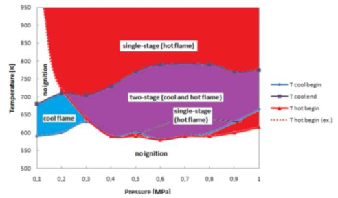 Distinction between hot flame and cool flame regimes
