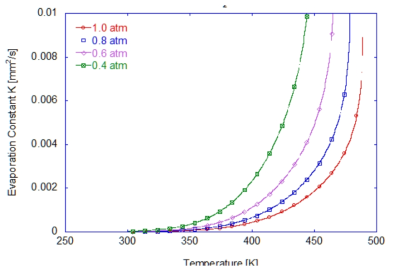 Calculated evaporation rate for n-dodecane fuel