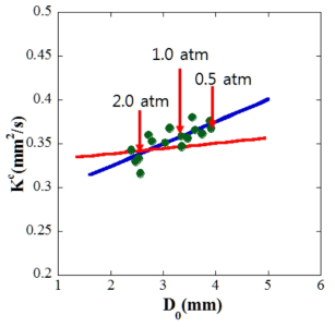 Measured and calculated burning rate as a function of initial droplet diameter