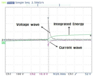 Measured voltage, current and integrated waveforms as a function of time