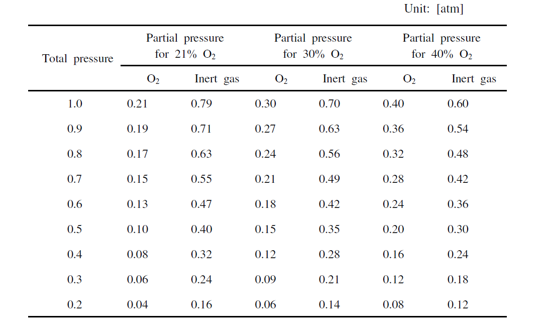 Summary of O2 mole % for each of excremental conditions