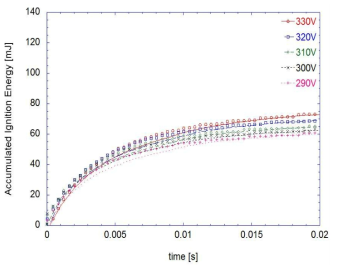 Calculated ignition energy as a function of time