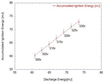 Comparisons of ignition energies calculated from different methods