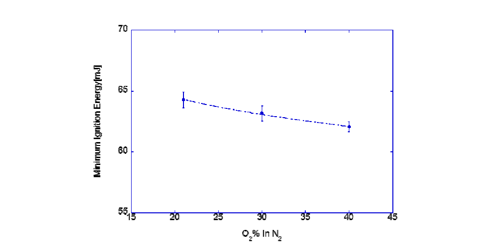 Measured MIE as a function of oxygen concentration at 1 atm
