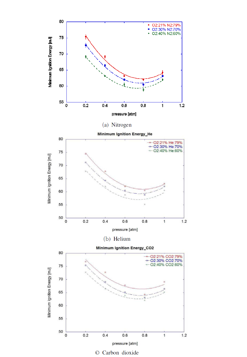 Measured MIE as a function of ambient pressure for different oxygen concentrations