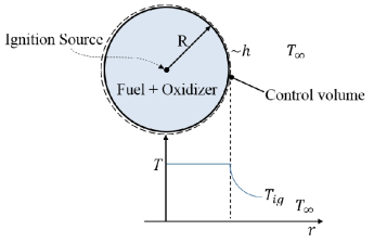 Schematics of thermal ignition mechanism