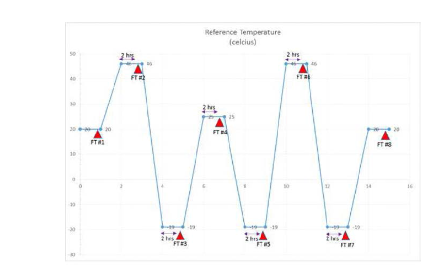 HiREV 열진공시험 기준온도 프로파일