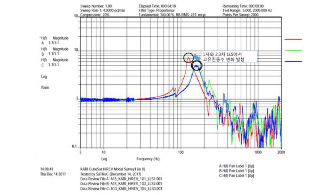 1차 LLSS와 2,3차 LLSS 결과의 1차 고유진동수의 확연한 변화(Ch.7)