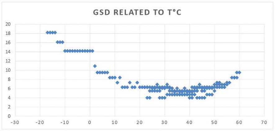 진공에서 온도 변화에 따른 GSD 역산 결과 그래프