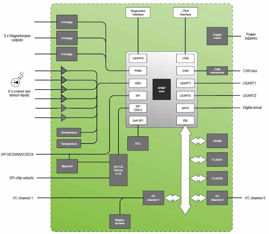 A712D block diagram