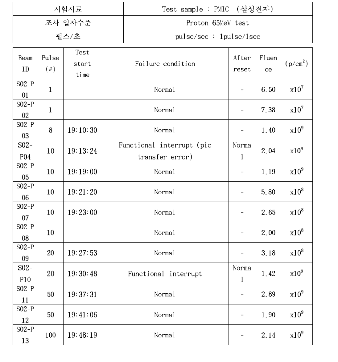 65MeV proton 평가 결과