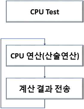 CPU기능 작동 Algorithm Diagram